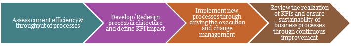 Business Process Management