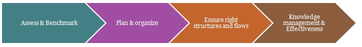Competency & Data Awareness Management