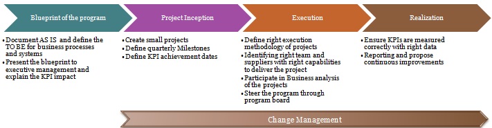 Business Process Management